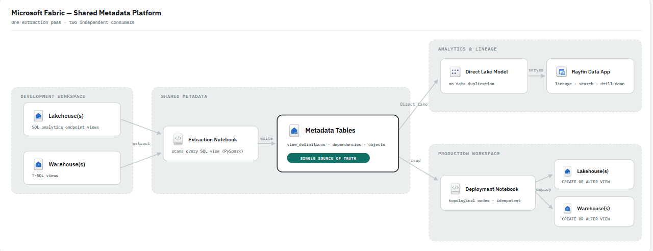 From View Metadata to Automation: Lineage and Bulk View Deployment in Microsoft Fabric